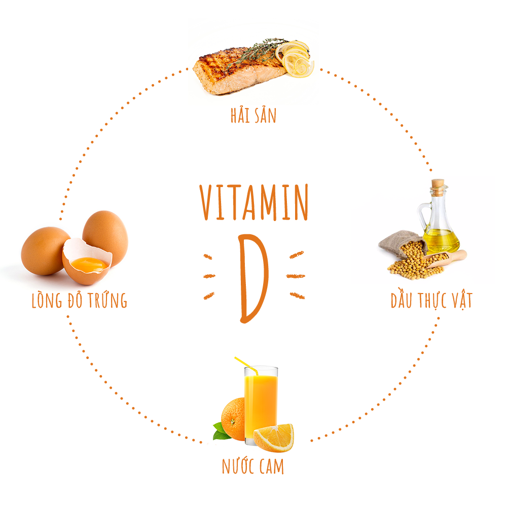 Vitamin D đặc biệt là vitamin D3 giúp hỗ trợ quá trình hấp thụ kẽm, vitamin và các khoáng chất