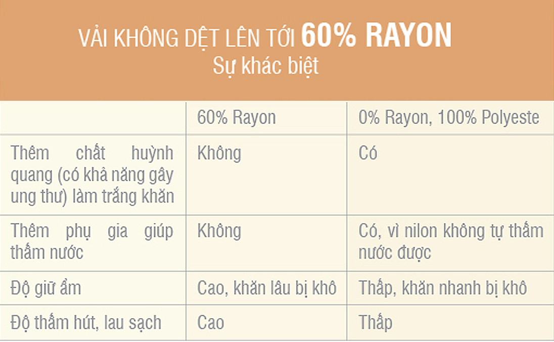 bảng so sánh giữa vải không dệt chứa 60% rayon và loại vải chứa 0% rayon, 100% Polyeste