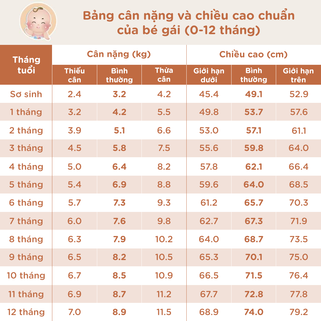 Bảng tiêu chuẩn cân nặng của trẻ sơ sinh (Dành cho bé gái) 