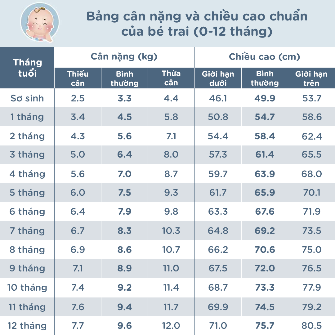Bảng tiêu chuẩn cân nặng của trẻ sơ sinh (Dành cho bé trai) 