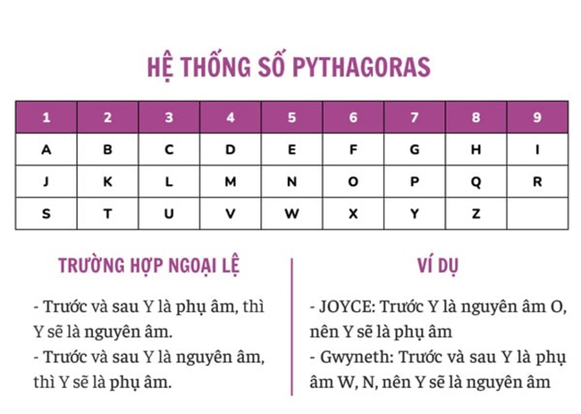 Bảng chữ thần số học Pitago